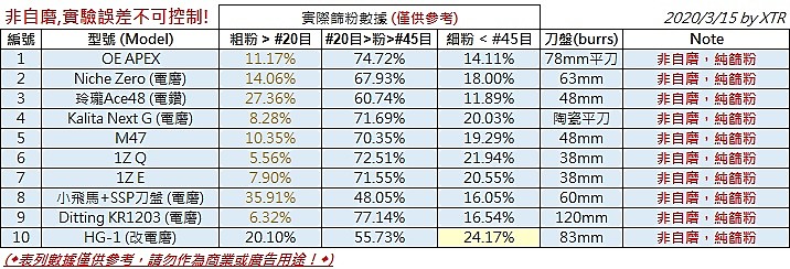 1Zpresso J-series & 各式手磨粒徑分析 (continue...2021/2/22)