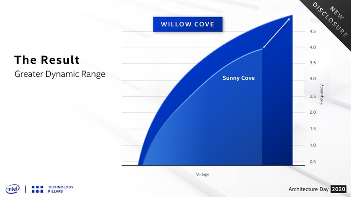 Intel 在 Tiger Lake 發表前 揭露新款 SuperFin 電晶體設計 搭配 Willow Cove 微架構提供效能升級
