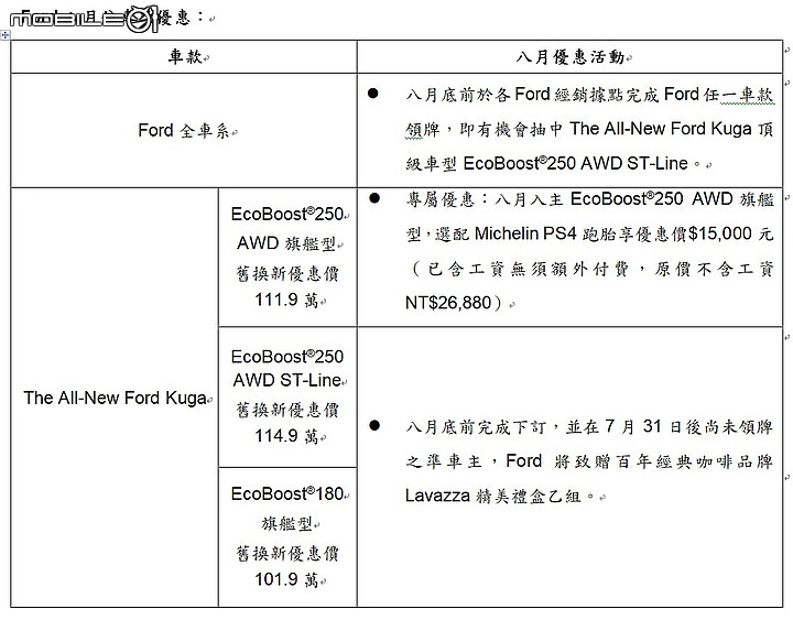 【國內新訊】Ford Kuga上市兩個月累計超過3,500張訂單,加碼推出各車型八月份促銷專案。