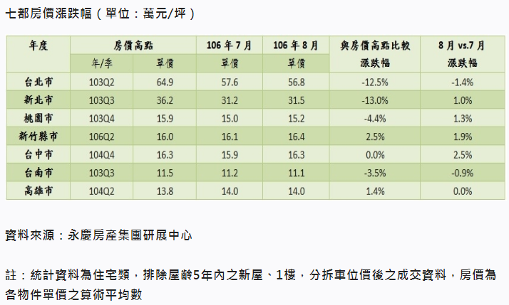 鬼月房市淡季不淡8月交易量年增2成