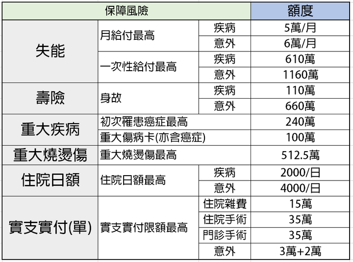[分享]2020年成人罐頭保單及各家保險公司險種彙整(大人版)