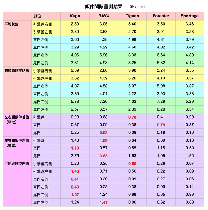 RAV4 / Kuga / Forester / Sportage / Tiguan 集體評比 四驅型 SUV 全面考驗！