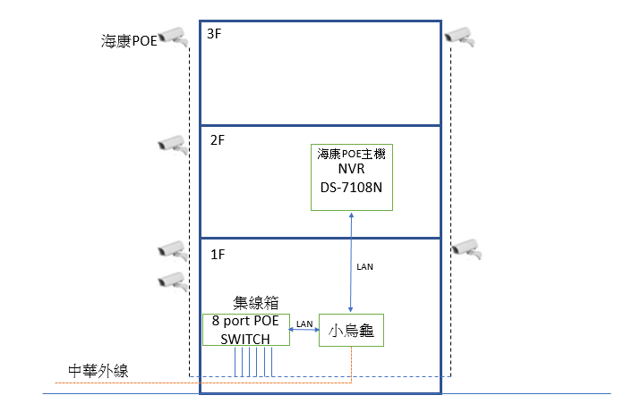 [請益]透天POE監視器架構安排 (海康POE)