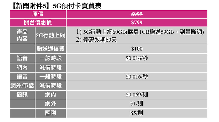 台灣之星5G開台 推出最「實際」資費 399起跳 有連到5G才付錢