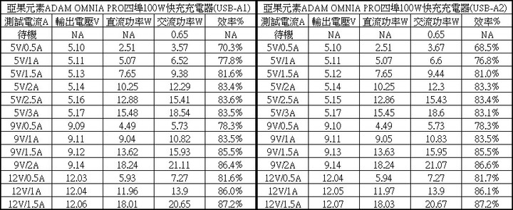 ADAM亞果元素OMNIA PRO氮化鎵GaN四埠100W快速充電器簡測