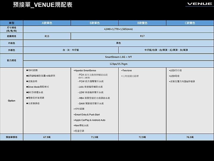 【國內新訊】Hyundai Venue將於9/10正式上市,預接單成績超乎預期已突破600輛!