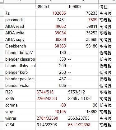 九九之爭!AMD R9 3900XT vs Intel Core i9-10900k 測測看