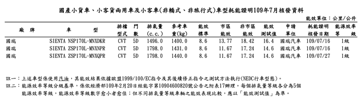 【國內新訊】油耗資訊現蹤,RAV4 2.0 4WD越野版、Alphard Hybrid、XC40 T3等新車陸續抵台!