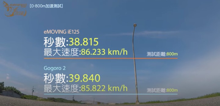 ie125 馬力機能到100,實際上路錶速能騎到錶速 120嗎??????