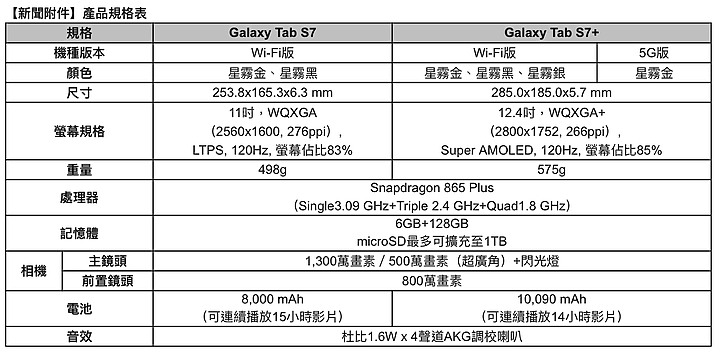 三星Galaxy Tab S7系列平板上市 也推出5G版 隨時都有生產力