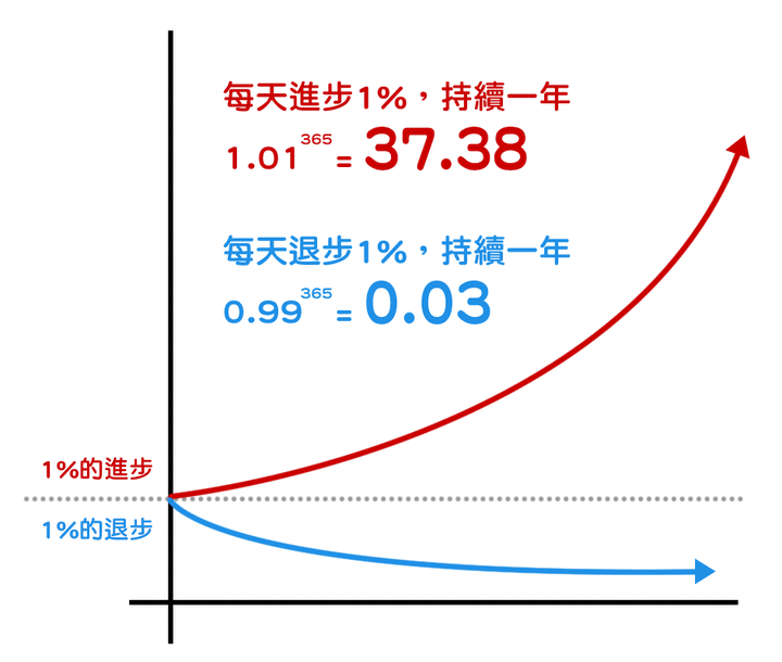 原子習慣 | 好習慣讓你每天進步1%,一年後37倍的複利效應