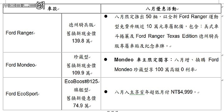 【國內新訊】Ford Kuga上市兩個月累計超過3,500張訂單,加碼推出各車型八月份促銷專案。