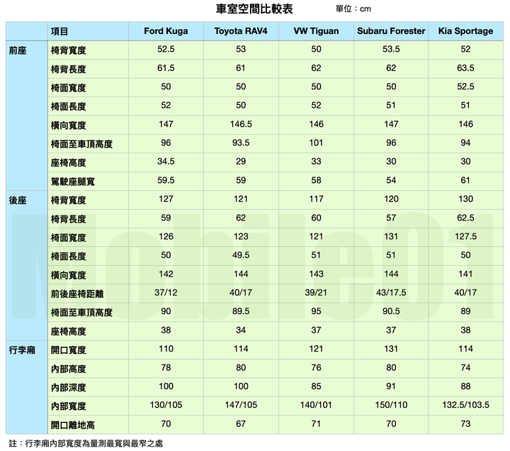 RAV4 / Kuga / Forester / Sportage / Tiguan 集體評比 四驅型 SUV 全面考驗!