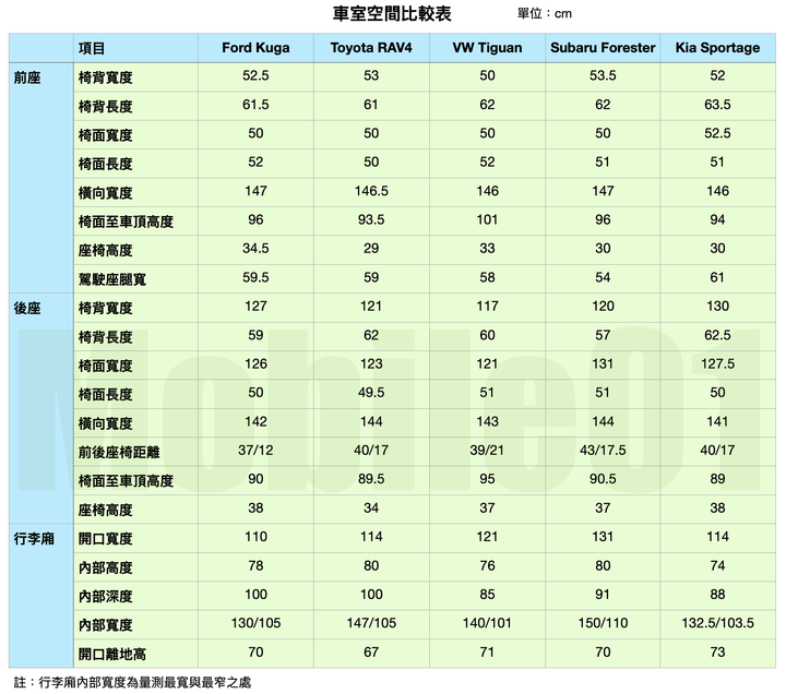 RAV4 / Kuga / Forester / Sportage / Tiguan 集體評比 四驅型 SUV 全面考驗！