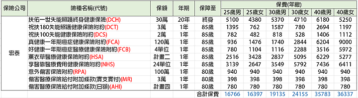 [分享]2020年成人罐頭保單及各家保險公司險種彙整(大人版)