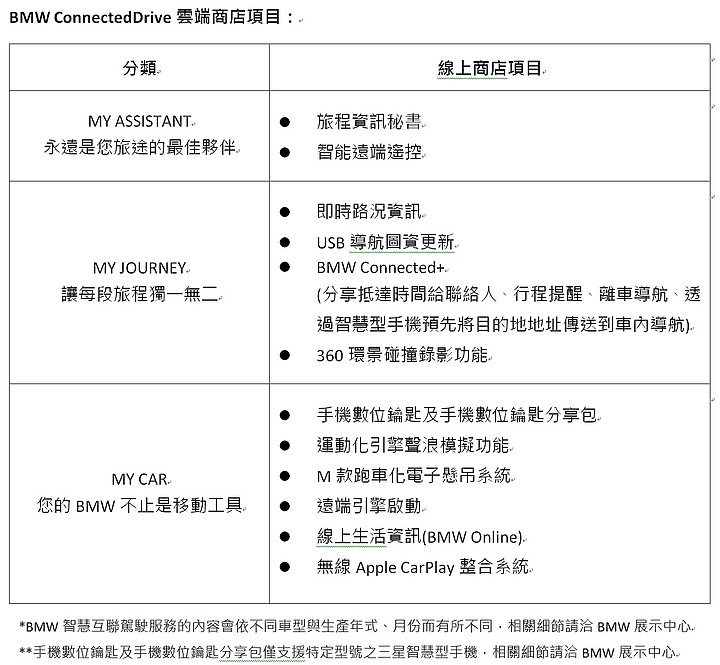 【國內新訊】BMW ConnectedDrive雲端商店正式上線,推出多項隨選即用配備升級服務!