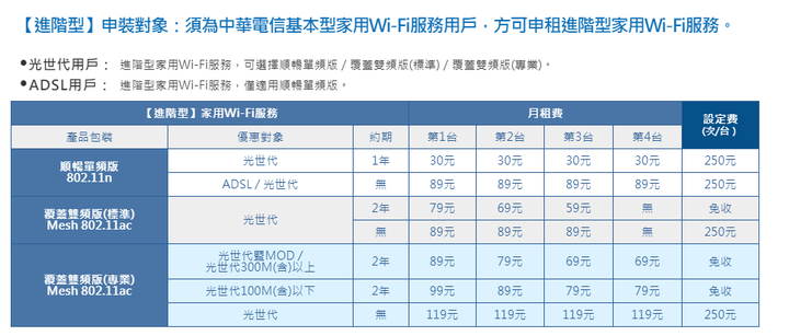 中華Mesh Wi-Fi 實測體驗((文長