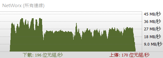 台北地區的網路服務提升有感