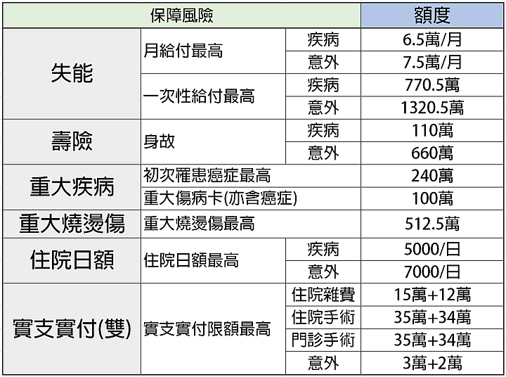 [分享]2020年成人罐頭保單及各家保險公司險種彙整(大人版)