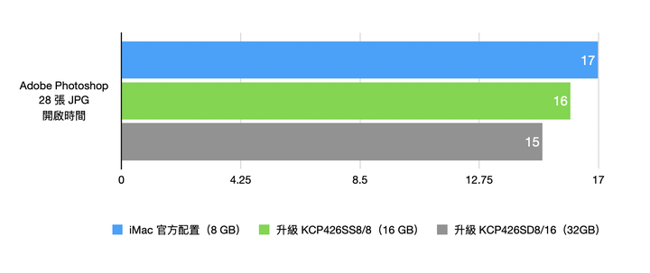 改裝舊蘋果 iMac 比買新的划算?實測升級記憶體+SSD 到底差多少