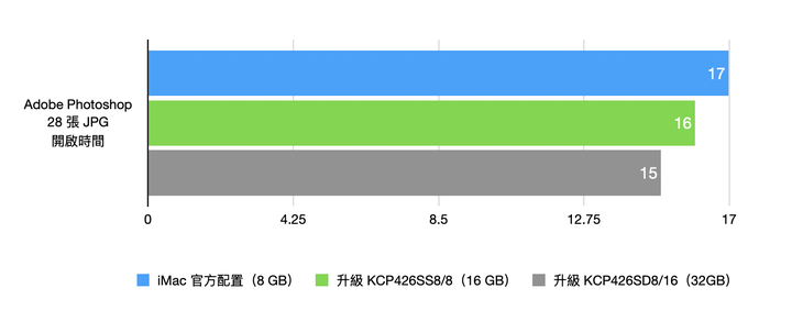 改裝舊蘋果 iMac 比買新的划算？實測升級記憶體＋SSD 到底差多少