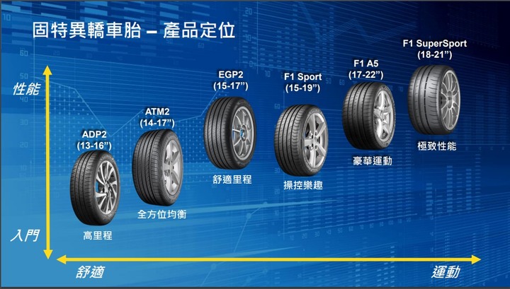 {試用} 固特異 Goodyear Eagle F1 Sport 新胎上市試胎體驗