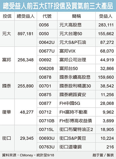 國內投信