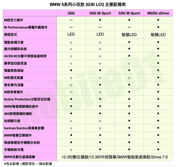 【國內新訊】BMW 5系列小改款預售價與規配公布,520i換裝48V動力系統265萬元起預售!