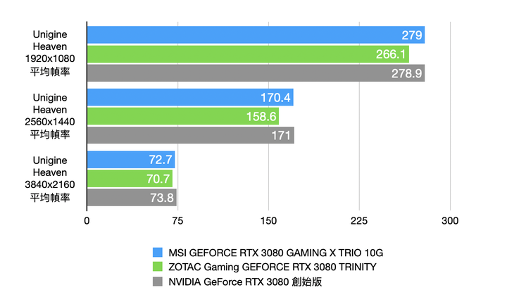 首波市售 RTX 3080 顯卡實測 MSI RTX 3080 GAMING X TRIO 10G 對上 ZOTAC Gaming RTX 3080 TRINITY