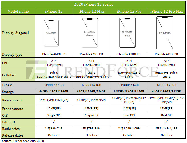 新iPhone再創天價!12 Pro Max要賣5.5萬 規格一次看「貴得有理」?