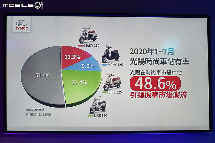 【採訪】歐風奢華新選擇 KYMCO Like Colombo 150 七期新車上市！