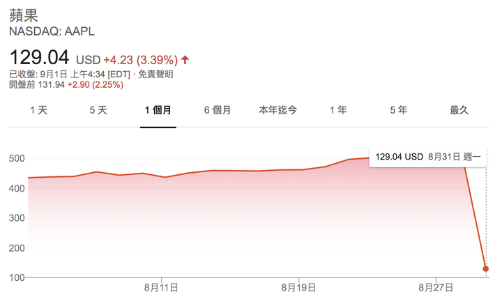 特斯拉和蘋果分割後入手門檻變好低！有人要進場撿便宜嗎？