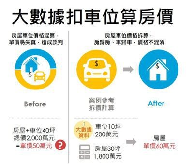 買房注意!車位恐淪「房價陷阱」 北市1招算出真房價