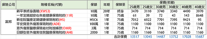 [分享]2020年成人罐頭保單及各家保險公司險種彙整(大人版)