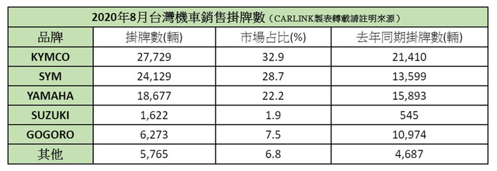 【市場評論】八月各廠下猛藥創84,195輛全年第二高,GOGORO每況愈下光芒不再