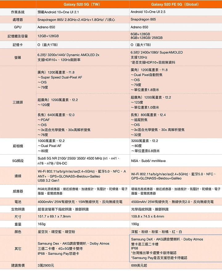 三星發表了五顏六色的Galaxy S20 Fan Edition 功能美味 價格香不香台灣明天揭曉