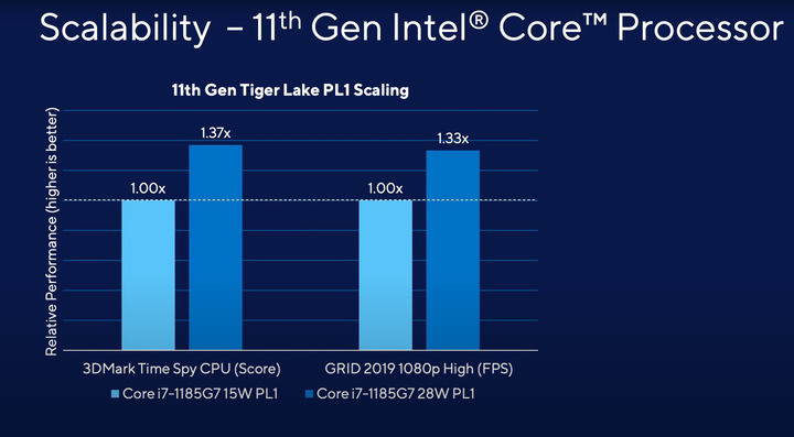 T客邦:同一顆 Tiger Lake CPU 有 40% 效能差距,但 Intel 為何說「非常合理」?