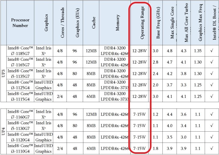 T客邦:同一顆 Tiger Lake CPU 有 40% 效能差距,但 Intel 為何說「非常合理」?