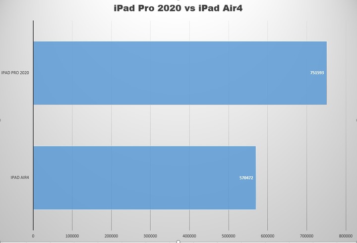 iPad Air4【A14】vs【A12Z】iPad Pro(2020) 誰更強悍?搶先解答給你看!