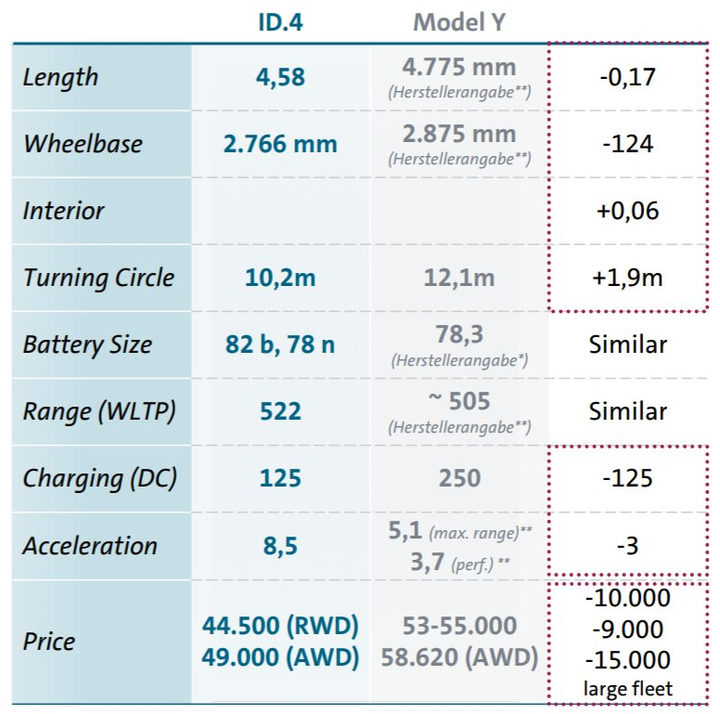 《Model Y》車側輪廓尺寸對比Volkswagen ID.4