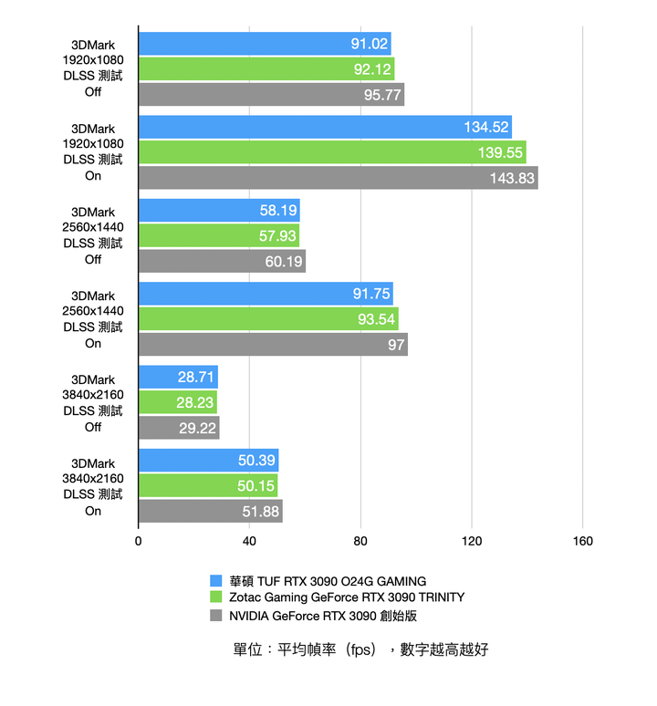 兩款首波市售 RTX 3090 顯卡實測 超頻表現與散熱設計誰優