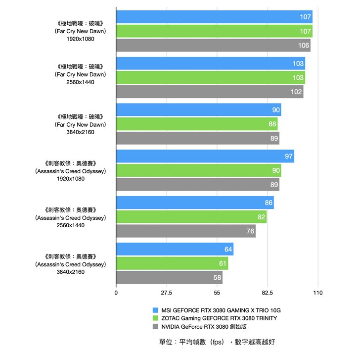 首波市售 RTX 3080 顯卡實測 MSI RTX 3080 GAMING X TRIO 10G 對上 ZOTAC Gaming RTX 3080 TRINITY