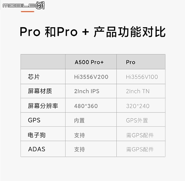 「升級上市」70邁Pro 全新升級款 改名 70邁 A500 Pro+ 內建GPS 晶片升級