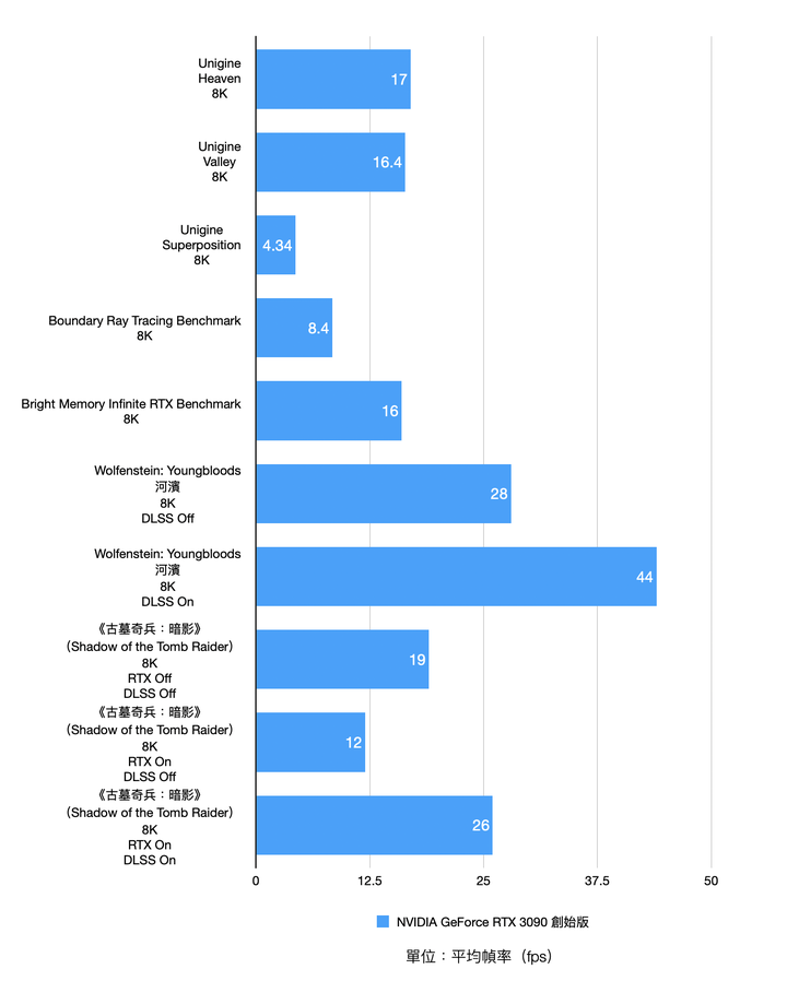 NVIDIA RTX 3090 Founders Edition 創始版顯卡開箱實測 8K 解析度世代將來臨?