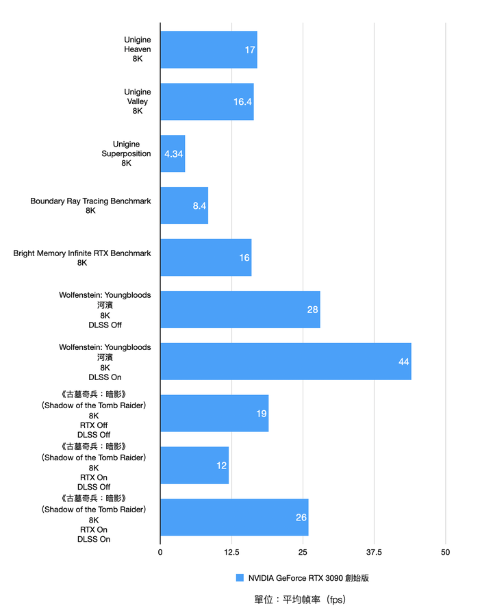 NVIDIA RTX 3090 Founders Edition 創始版顯卡開箱實測 8K 解析度世代將來臨？