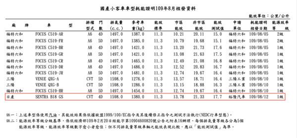 8月能源報告:大改款Sentra平均油耗17.7km、Defender即將亮相