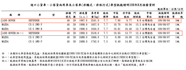 8月能源報告:大改款Sentra平均油耗17.7km、Defender即將亮相