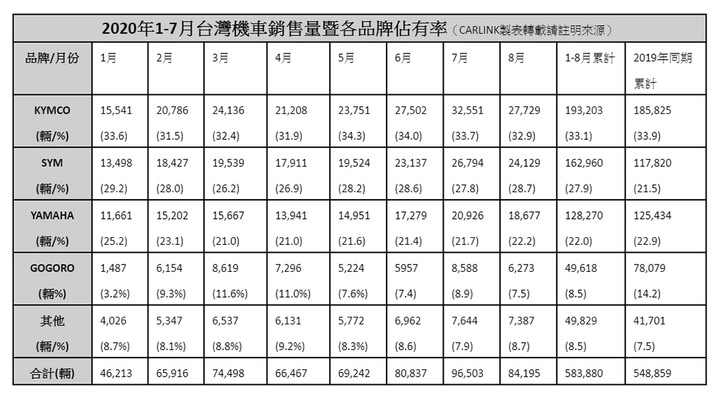【市場評論】八月各廠下猛藥創84,195輛全年第二高,GOGORO每況愈下光芒不再