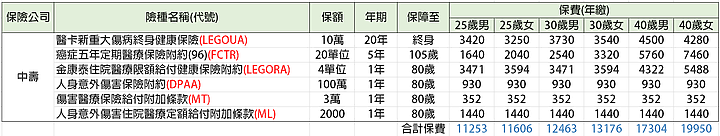 [分享]2020年成人罐頭保單及各家保險公司險種彙整(大人版)