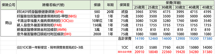 [分享]2020年成人罐頭保單及各家保險公司險種彙整(大人版)